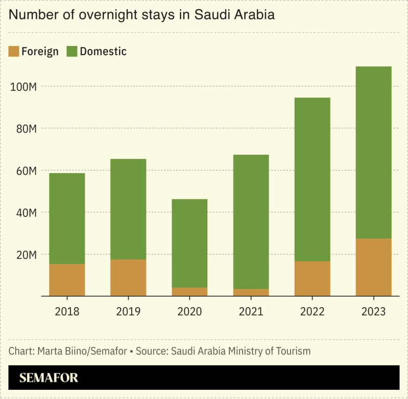 a chart showing the number of overnight tourists in Saudi Arabia.