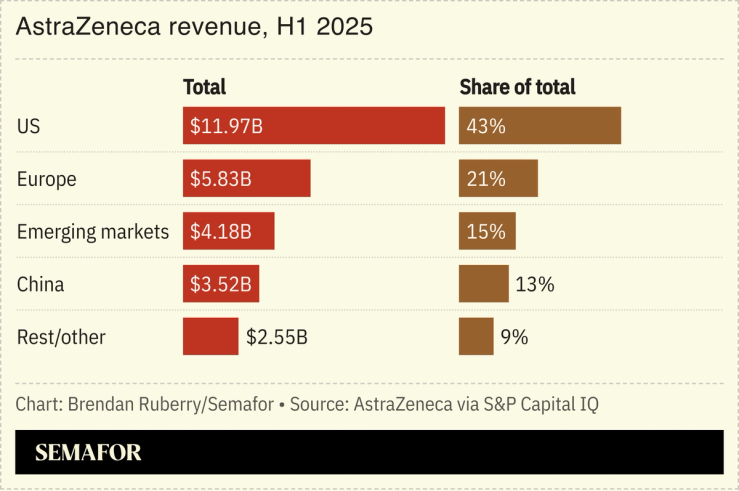 Chart showing AstraZeneca revenue by region