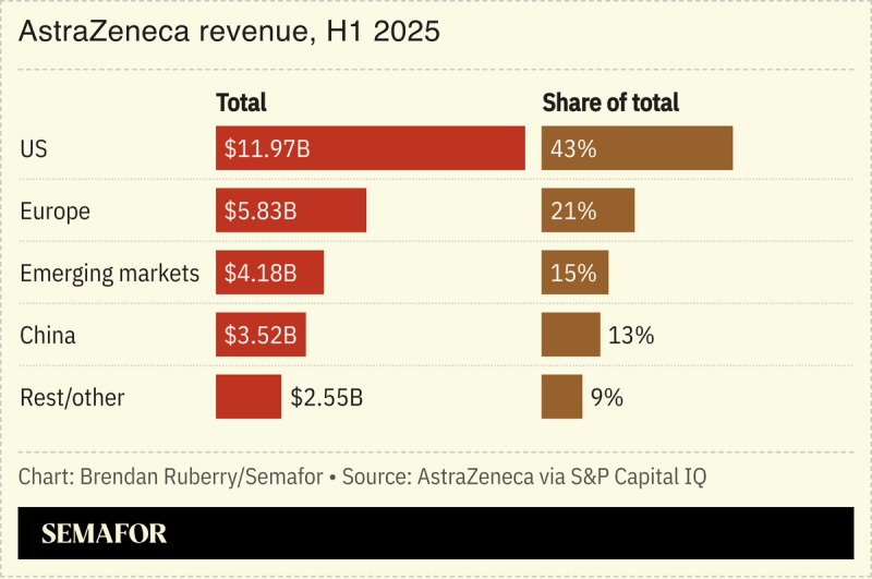 Chart showing AstraZeneca revenue by region