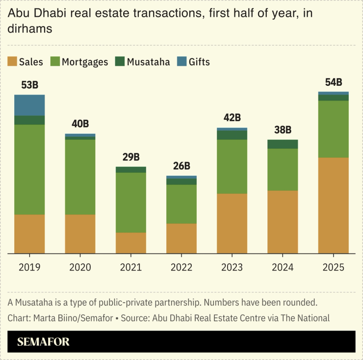 A chart showing Abu Dhabi real estate transactions over time.