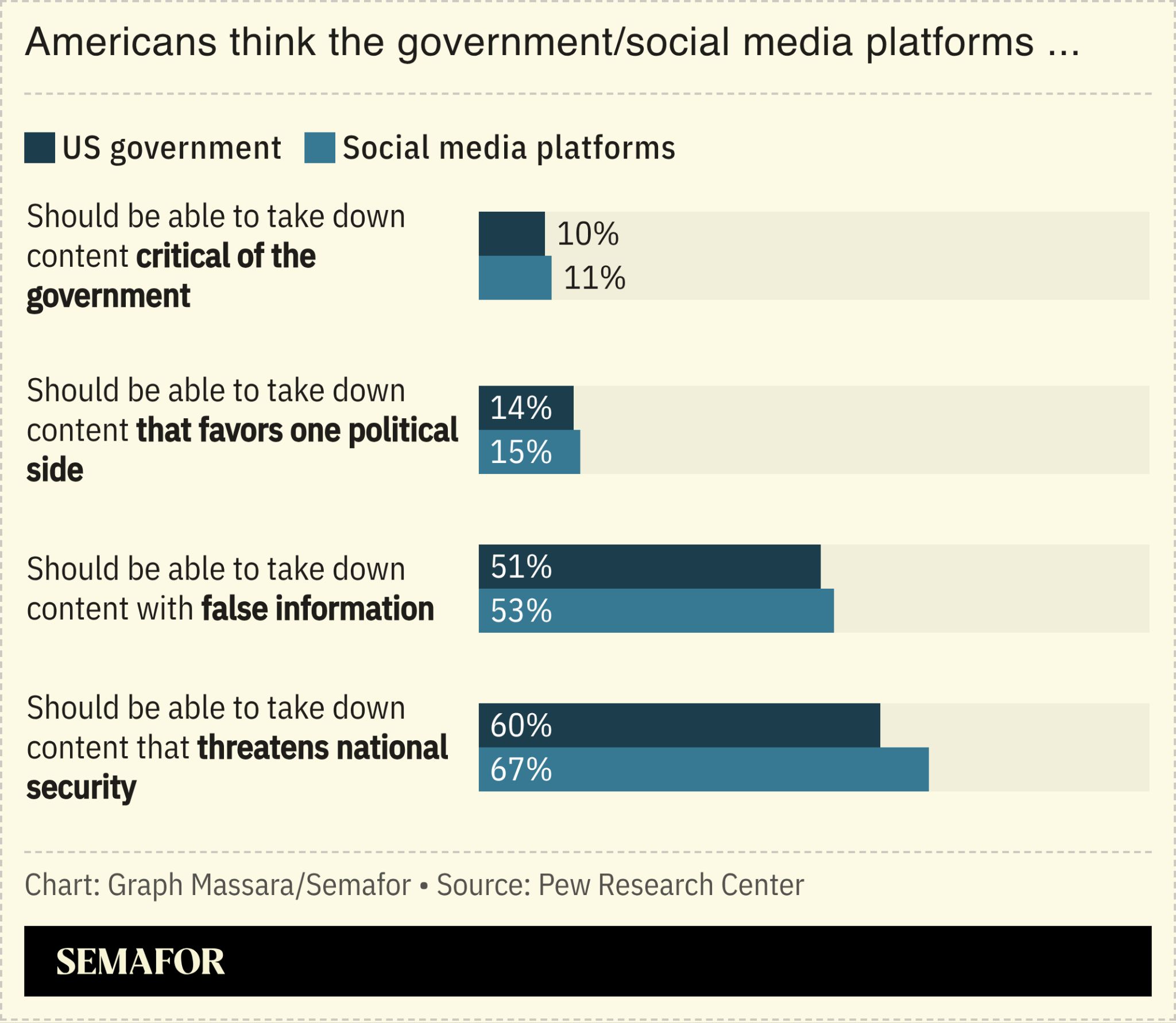 Chart showing what types of content Americans think platforms and government should be able to take down 