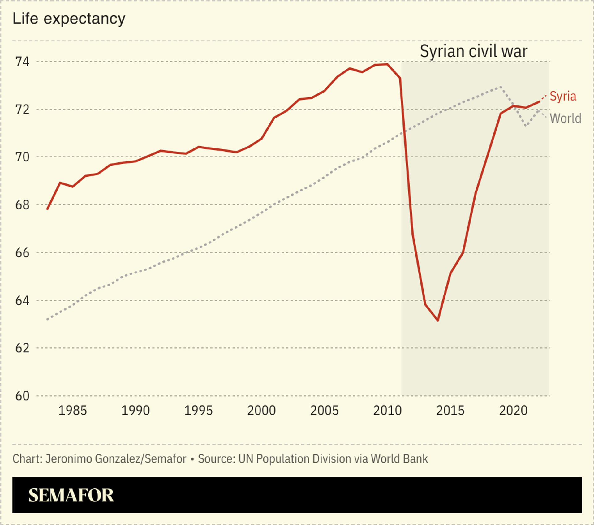 A chart comparing Syria’s life expectancy to the world average. 