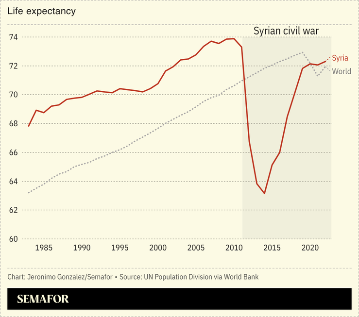 A chart comparing Syria’s life expectancy to the world average.