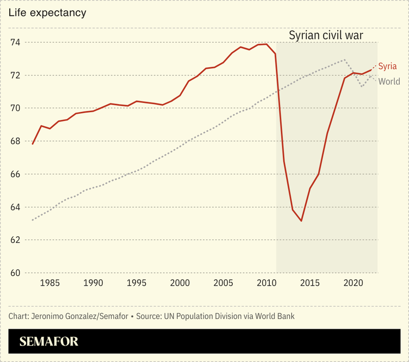 A chart comparing Syria’s life expectancy to the world average.