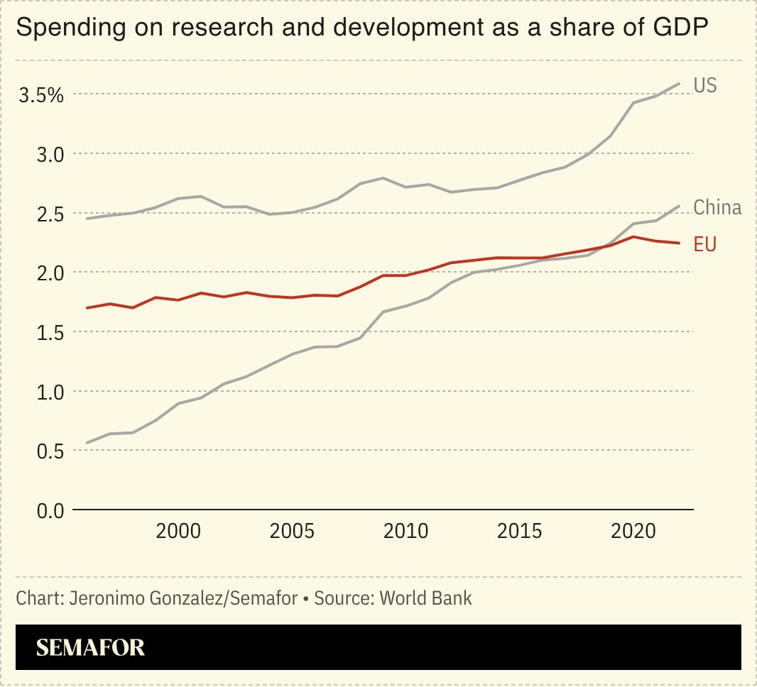 A chart showing R&D spending as a share of GDP for the US, China, and the EU. 
