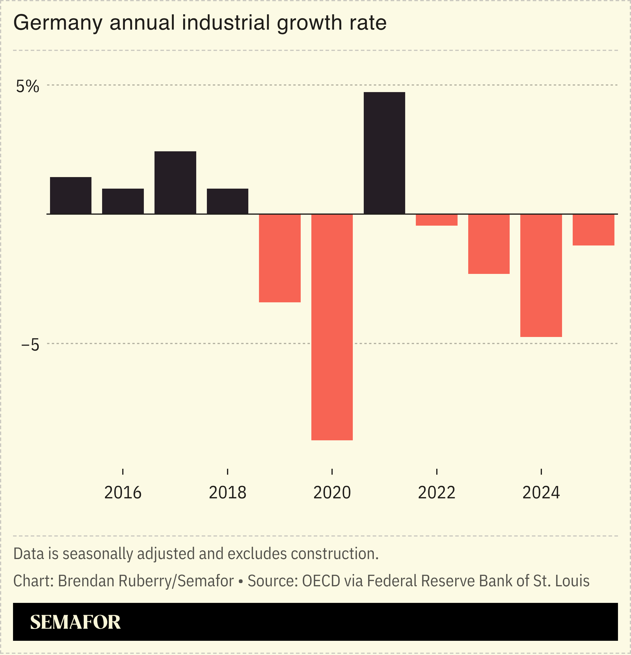 Germany annual industrial growth rate