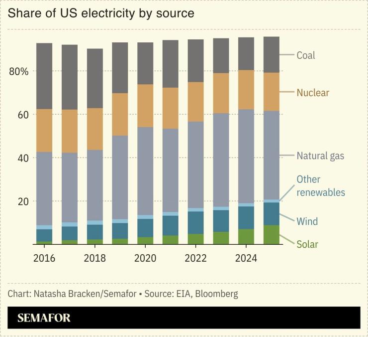 More than a quarter of US electricity came from renewable sources in 2025, up from 10% the prior year, the EIA found.