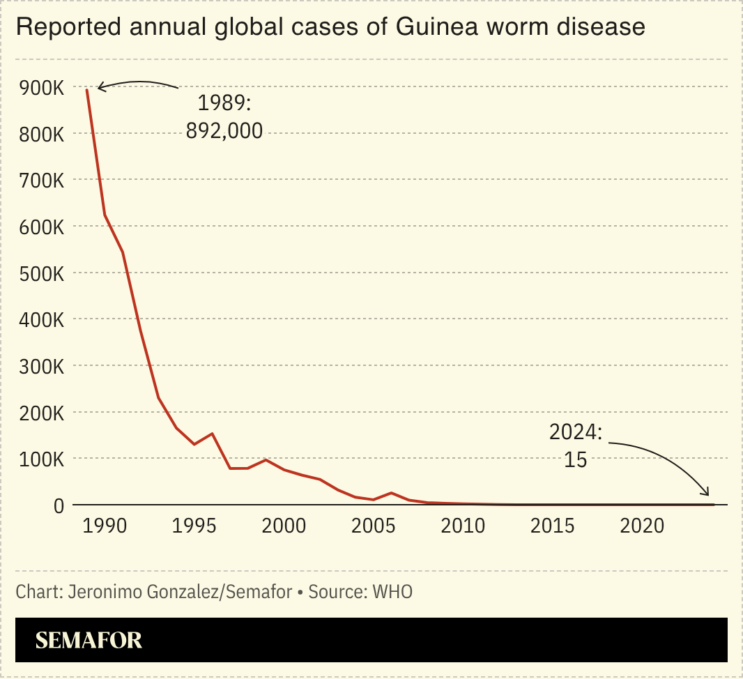 A chart showing global guinea worm cases. 