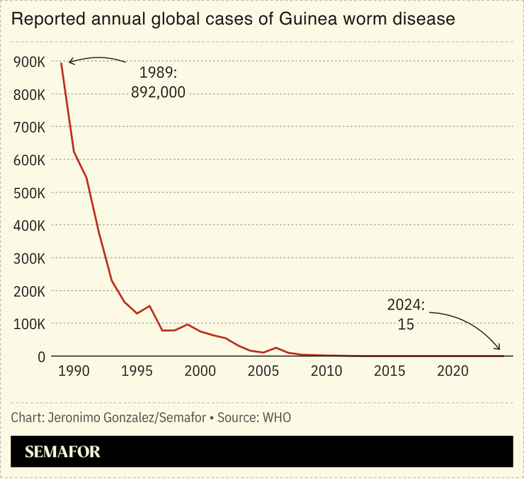 A chart showing global guinea worm cases.
