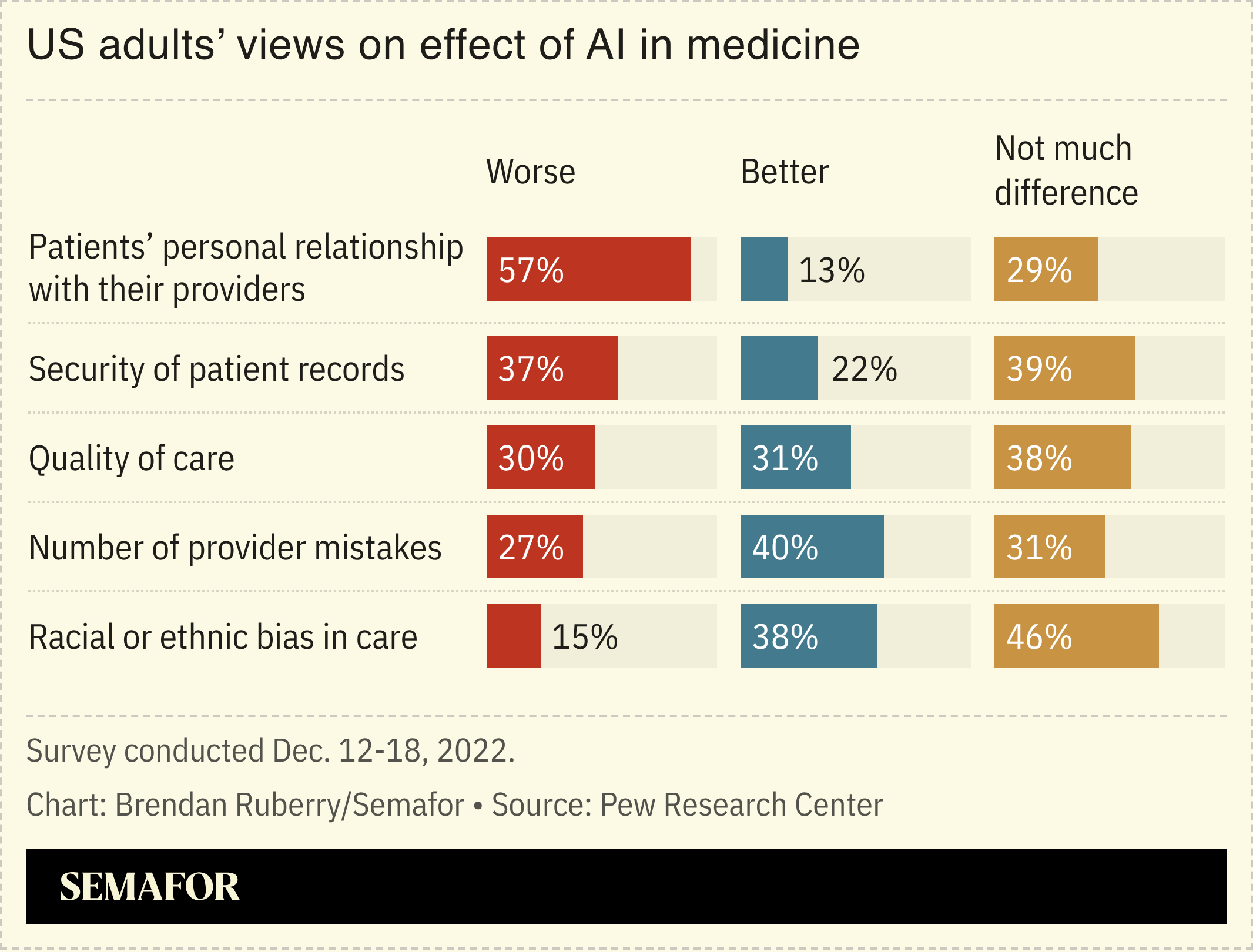 Chart showing US adults’ views on effect of AI in medicine