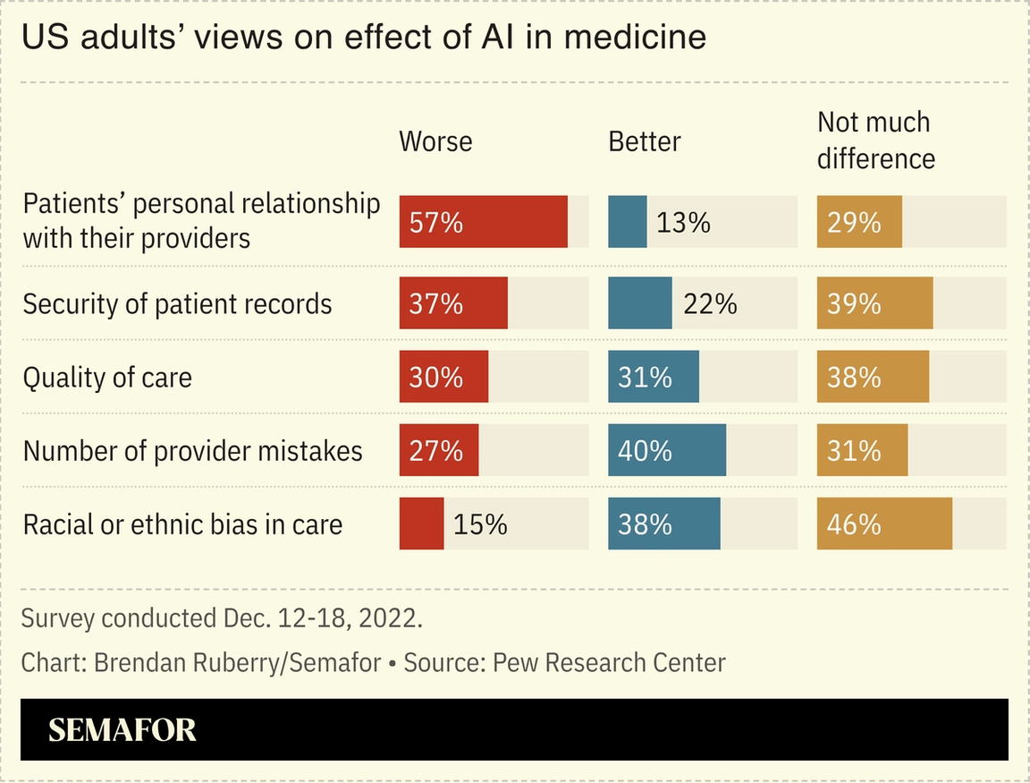 Chart showing US adults’ views on effect of AI in medicine