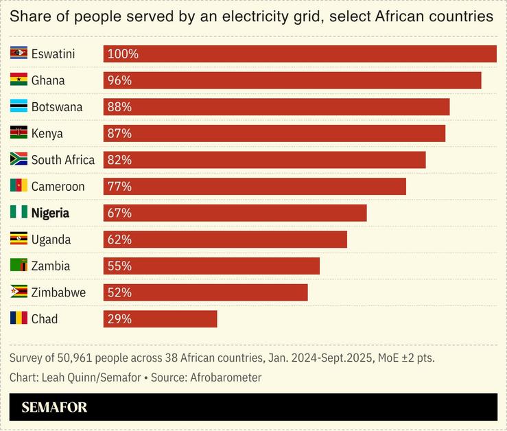 Chart showing share of people served by an electricity grid in select African countries.