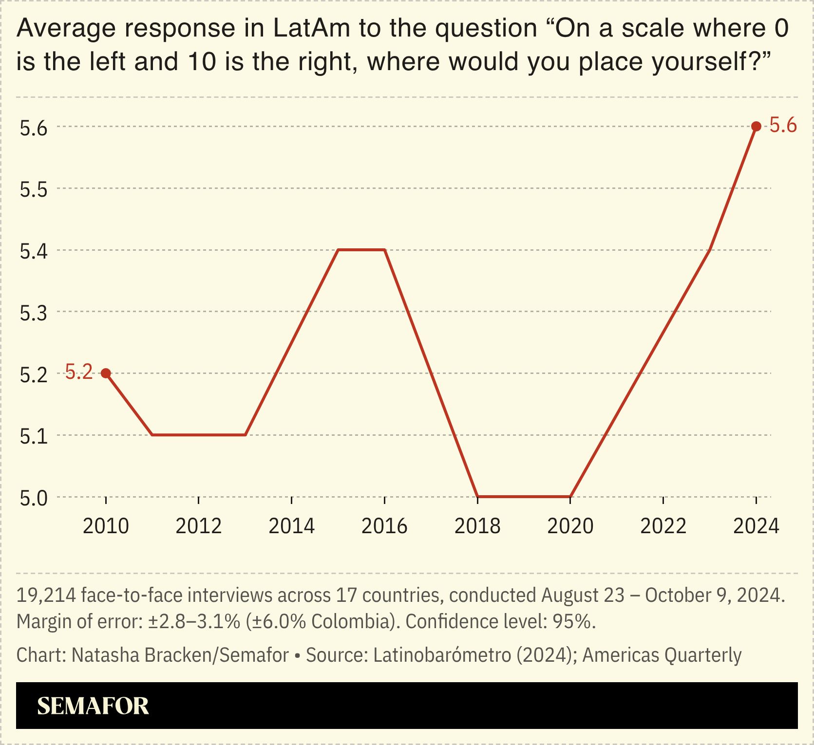A chart showing Latin America’s shift to the right. 