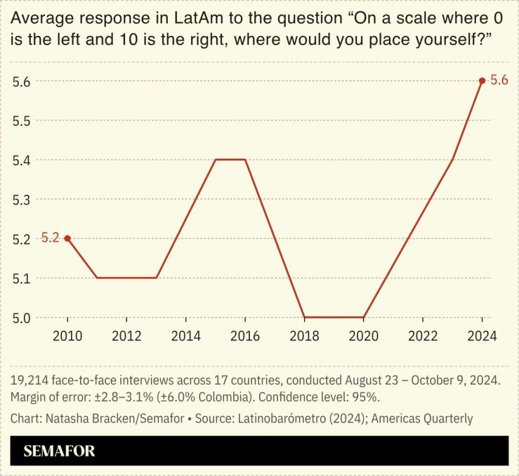 A chart showing Latin America’s shift to the right.