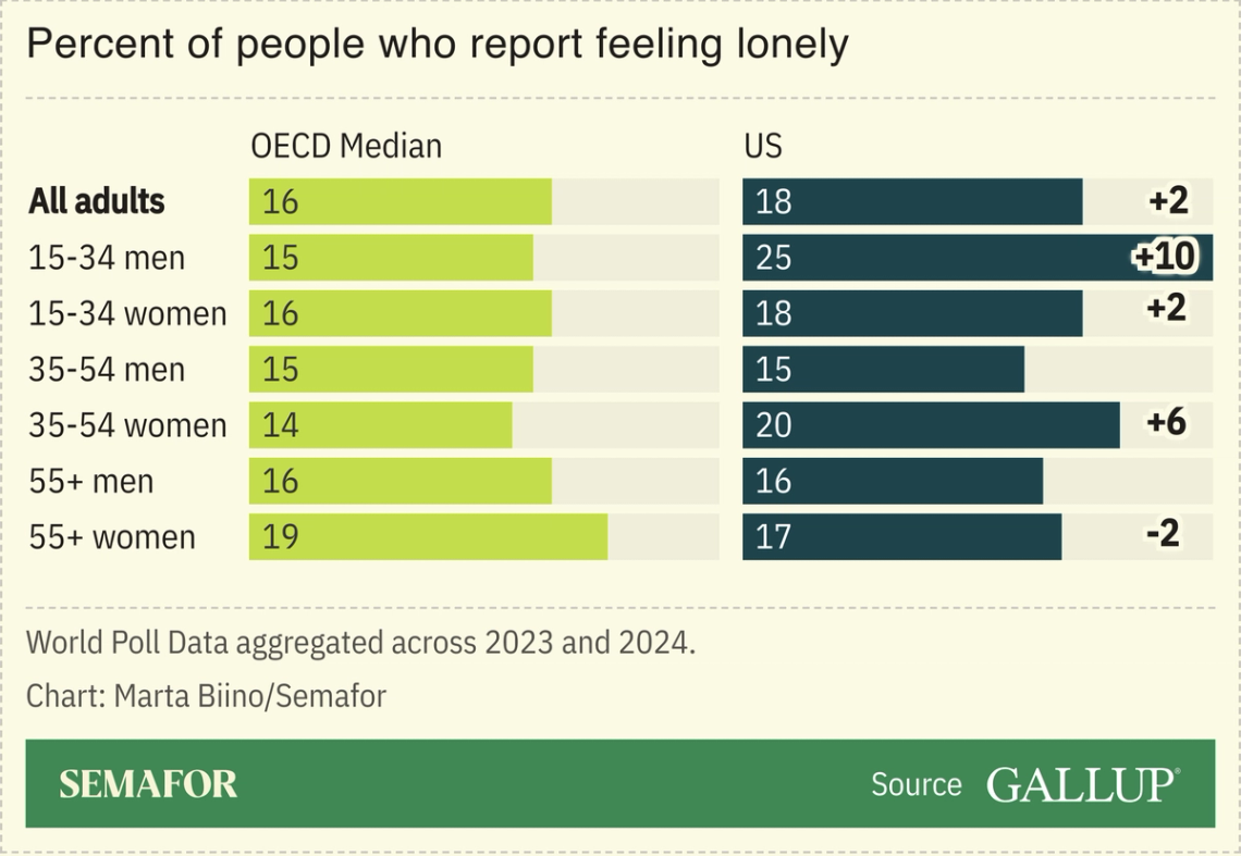 A chart showing the percentage of people who report feeling lonely, comparing the median OECD rate with the US.