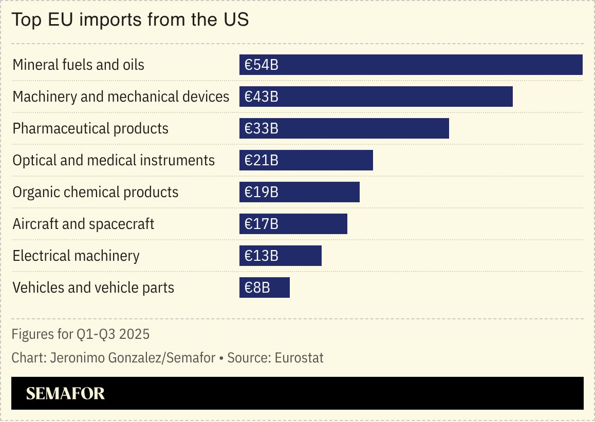 A chart showing top EU imports from the US. 