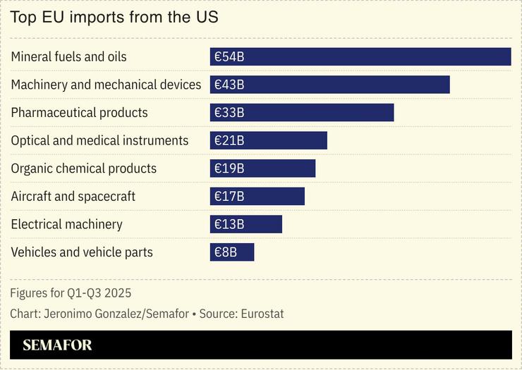 A chart showing top EU imports from the US.