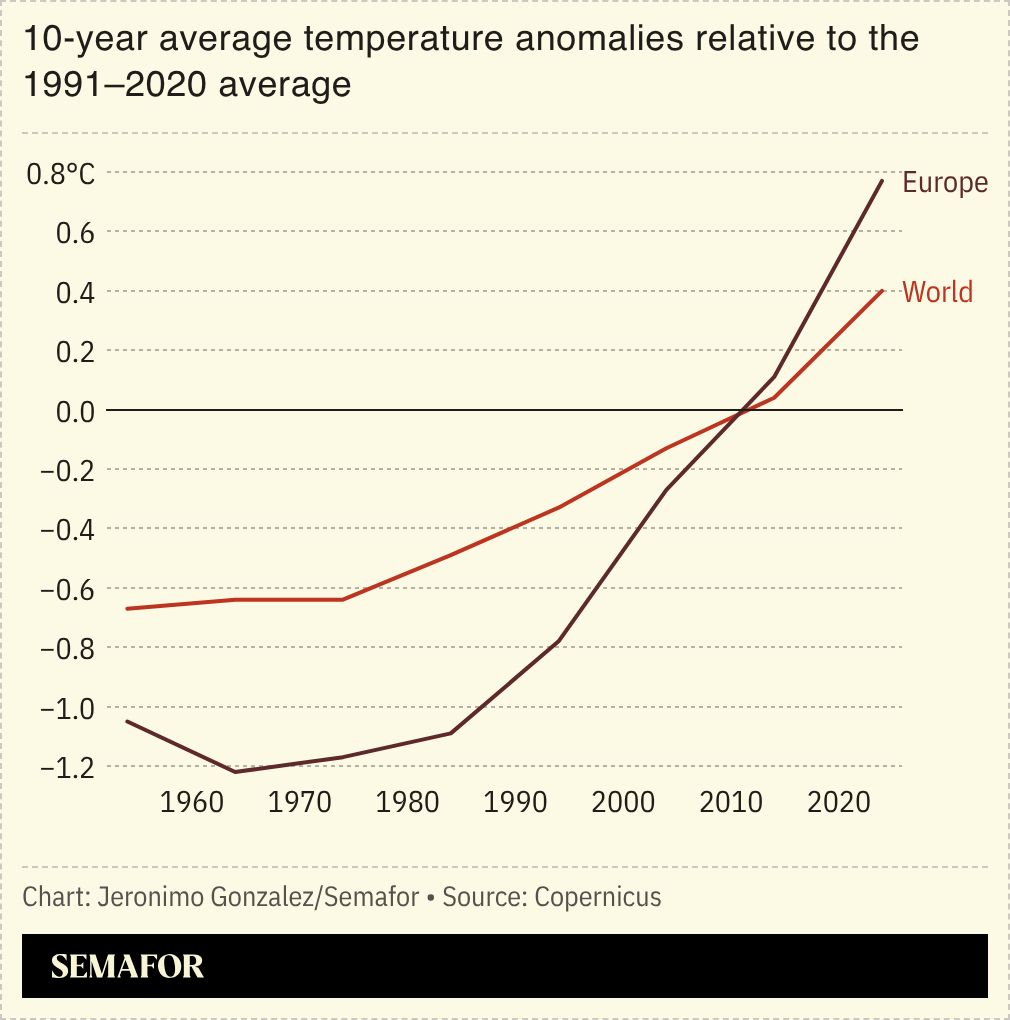 A chart showing 10 year average temperature anomalies relative to the 1991-2020 average. 