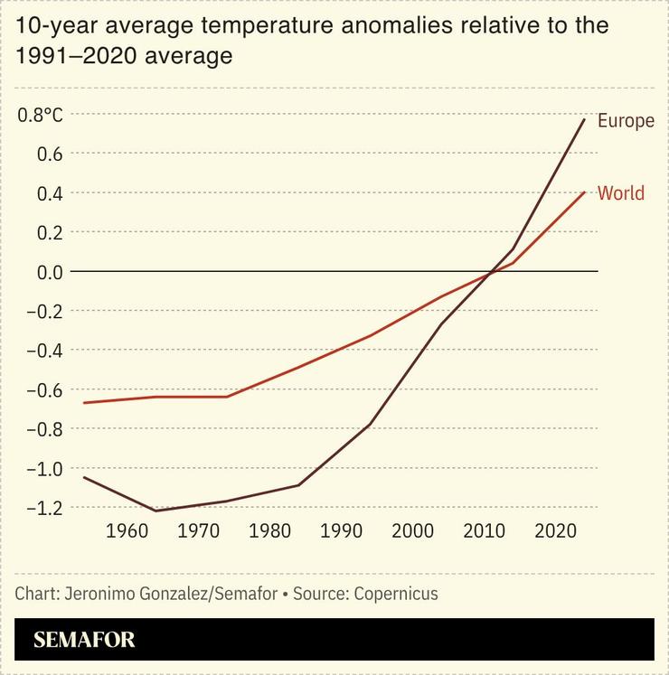 A chart showing 10 year average temperature anomalies relative to the 1991-2020 average.