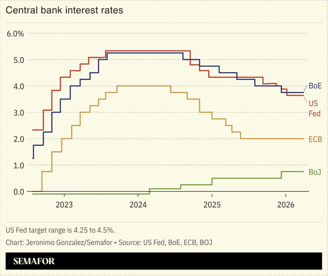 A chart showing Central bank interest rates.