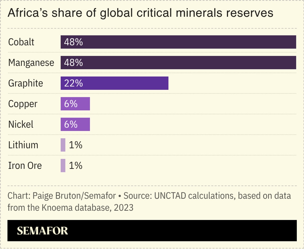 A chart showing Africa’s share of global critical minerals reserves.