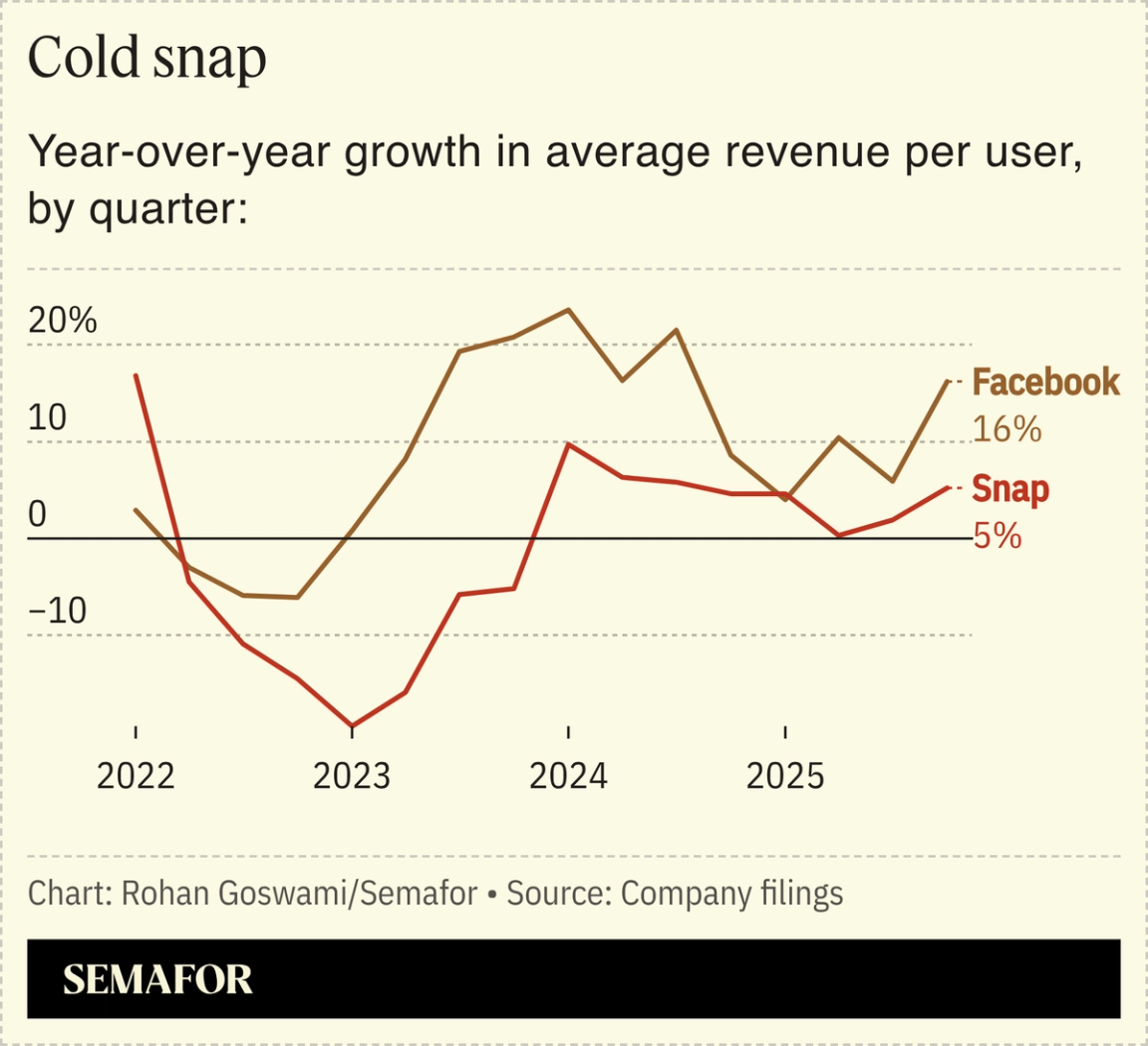 Year-over-year growth in average revenue per user, by quarter, for Facebook and Snap.