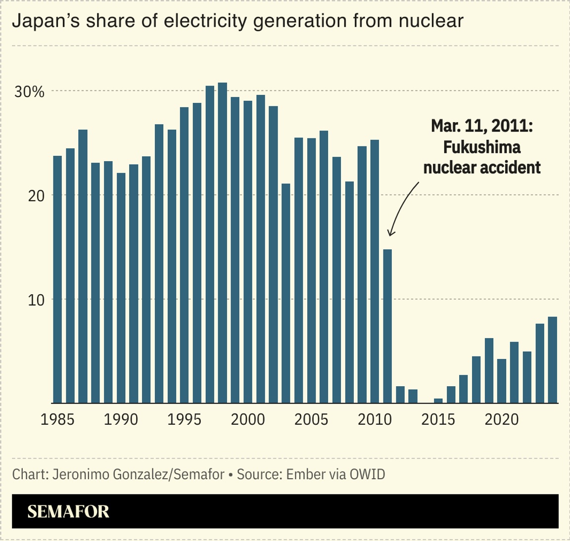 A chart showing Japan’s share of electricity generation from nuclear