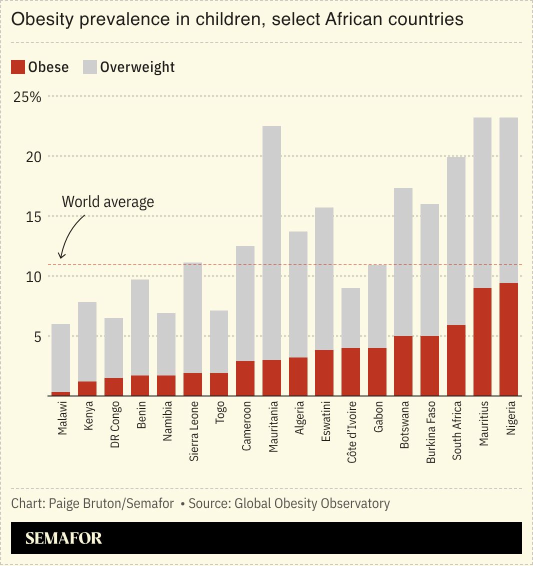 A chart showing the obesity prevalence in children, select African countries.