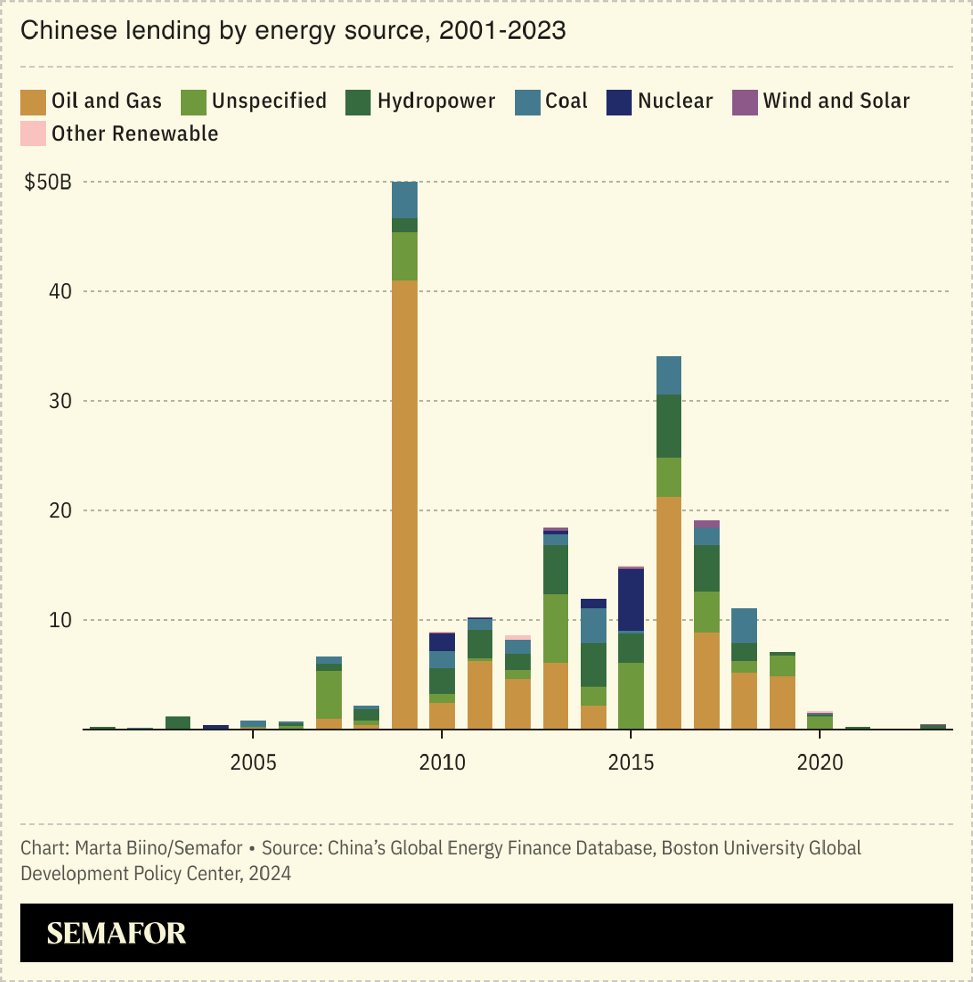 A chart illustrating Chinese lending by energy source