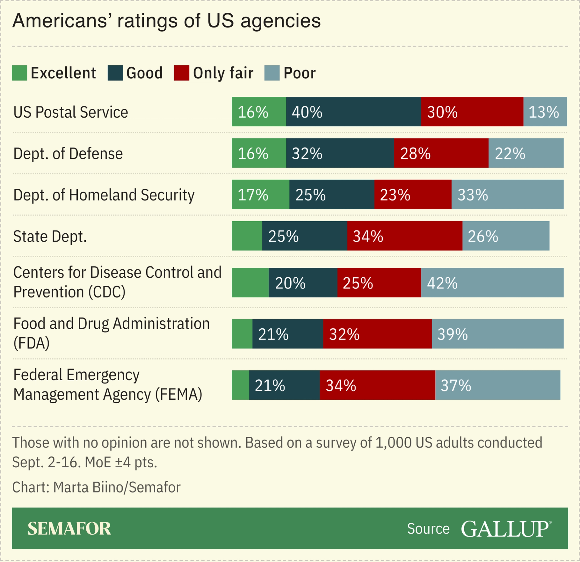 A chart showing Americans’ views of US agencies, based on a Gallup survey.