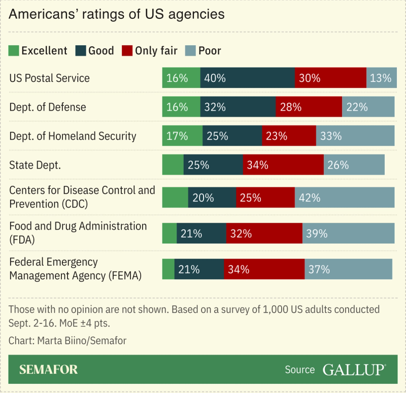 A chart showing Americans’ views of US agencies, based on a Gallup survey.