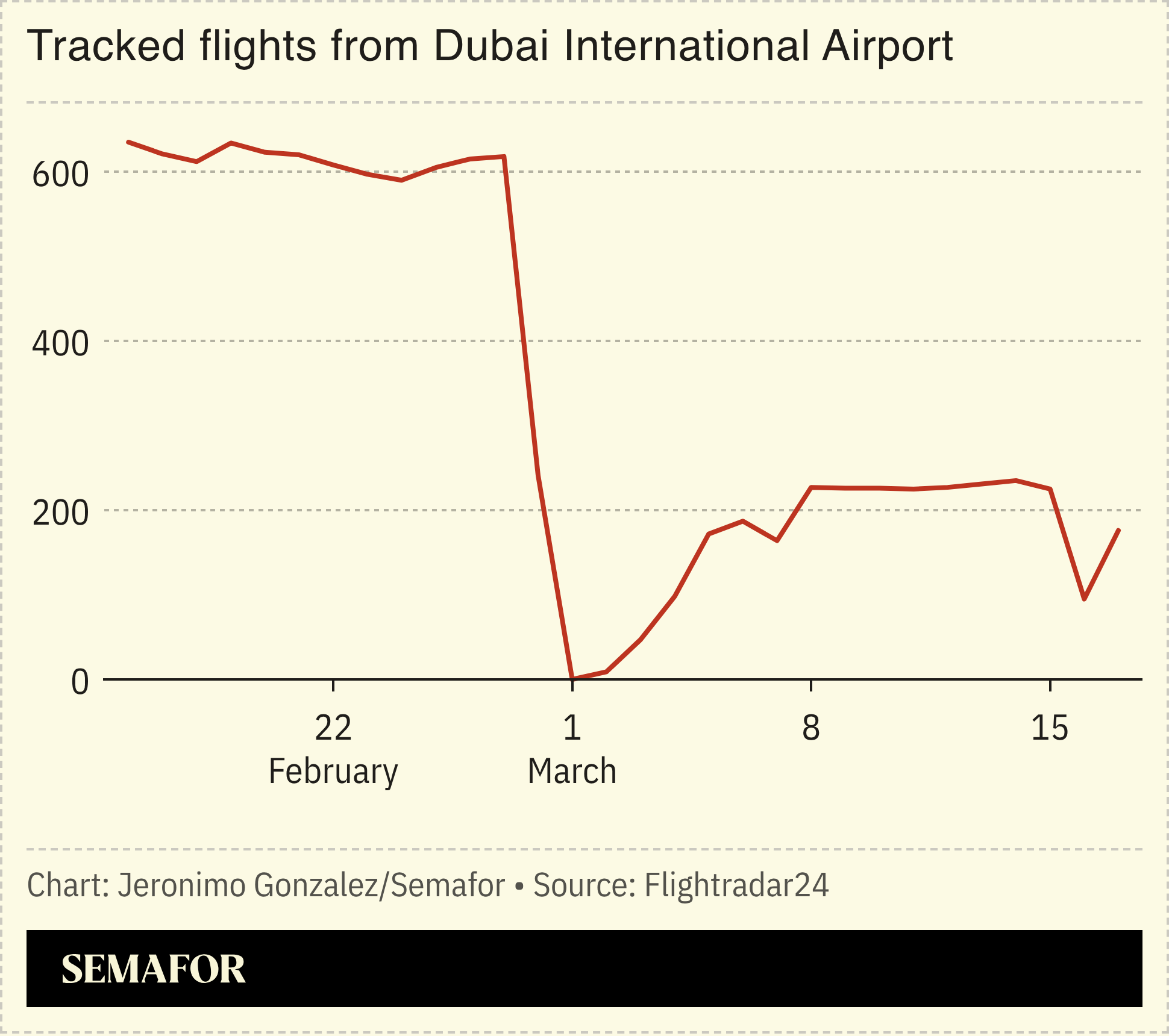 A chart showing tracked flights from Dubai International Airport in February and March 2026.