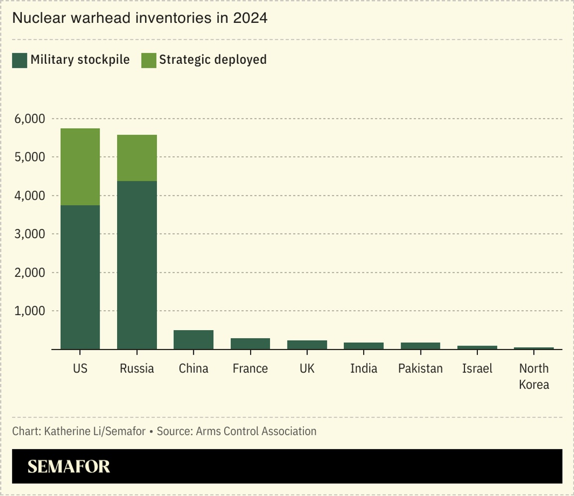 Nuclear warhead inventories in 2024.