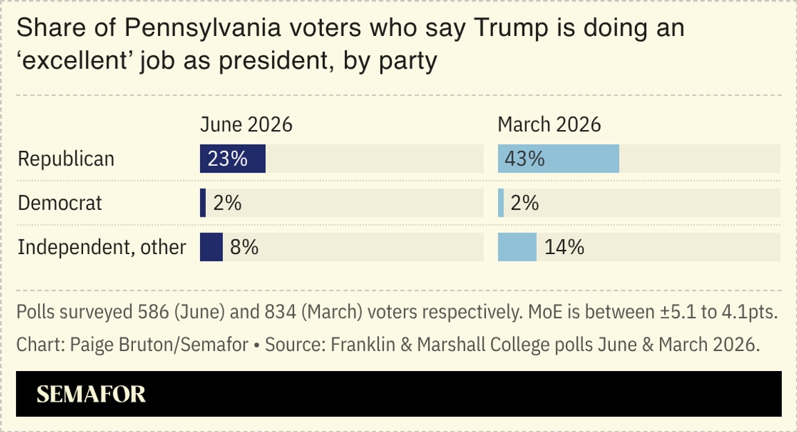 A poll showing the share of Pennsylvania voters who think Trump is doing an ‘excellent’ job, by party.
