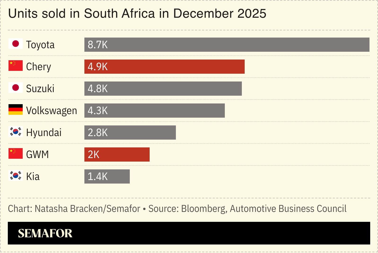 Chart showing car units sold in South Africa for December 2025 by automaker