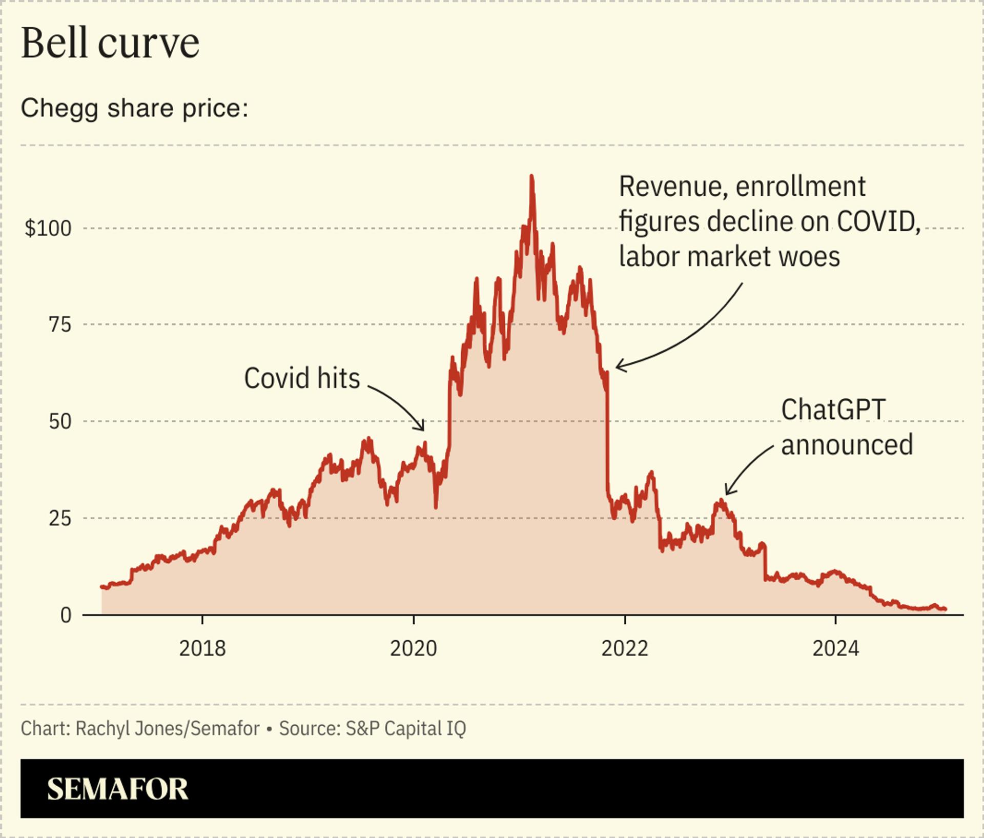 A chart showing the change in Chegg’s stock price from 2017 to 2025.