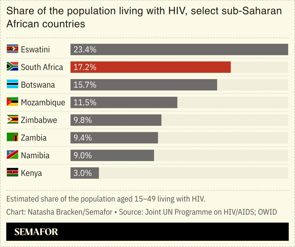 : A chart showing the share of the population living with HIV, select sub-Saharan African countries.