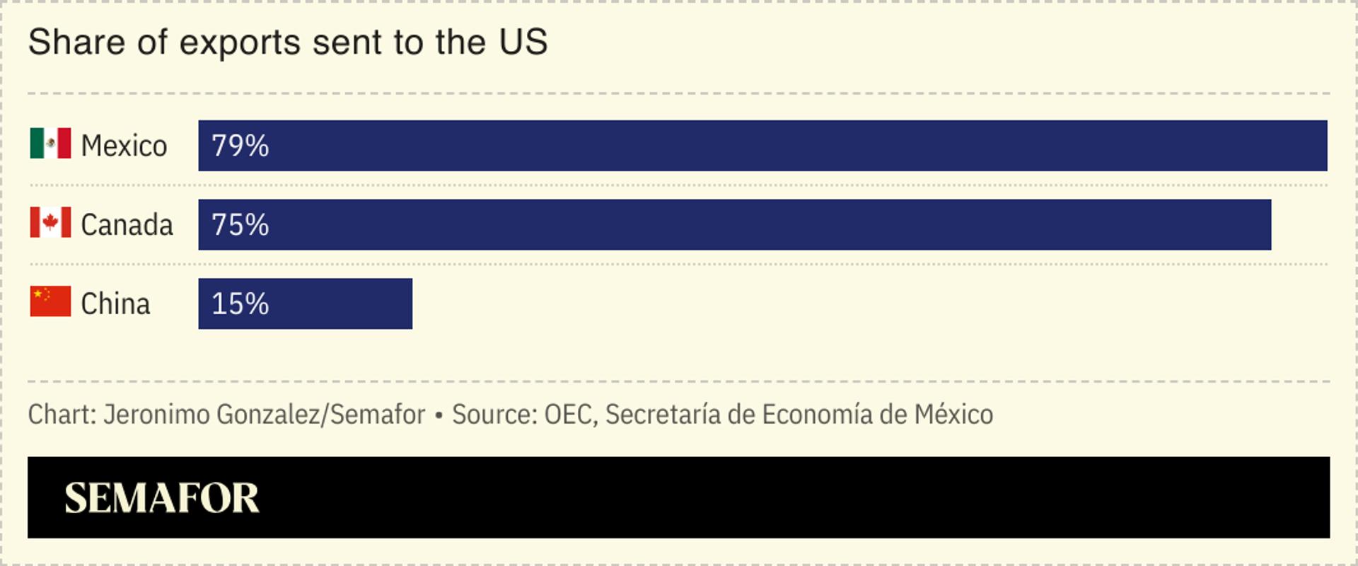 A chart showing the share of exports sent to the US from Mexico, Canada, and China