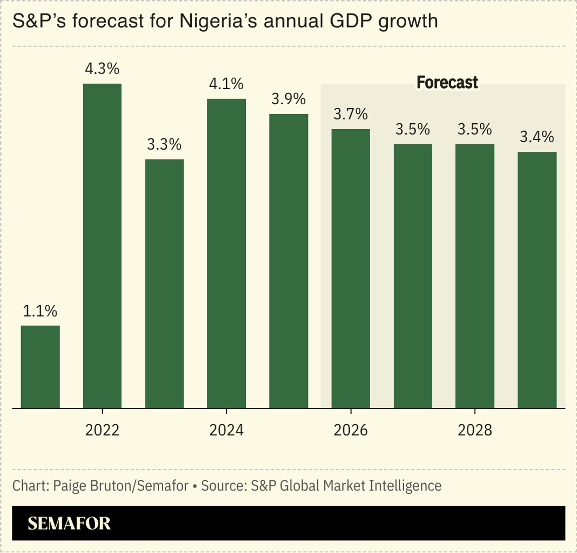 A chart showing S&P’s forecast for Nigeria’s annual GDP growth.