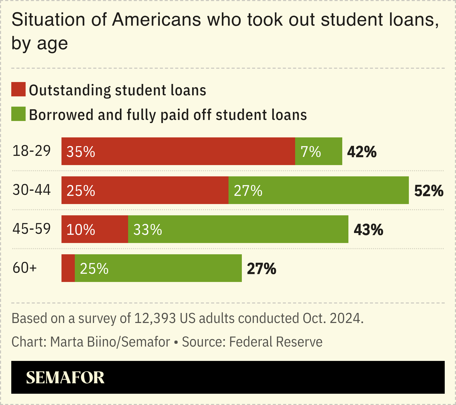 A chart showing the economic situation of Americans who took out student loans.