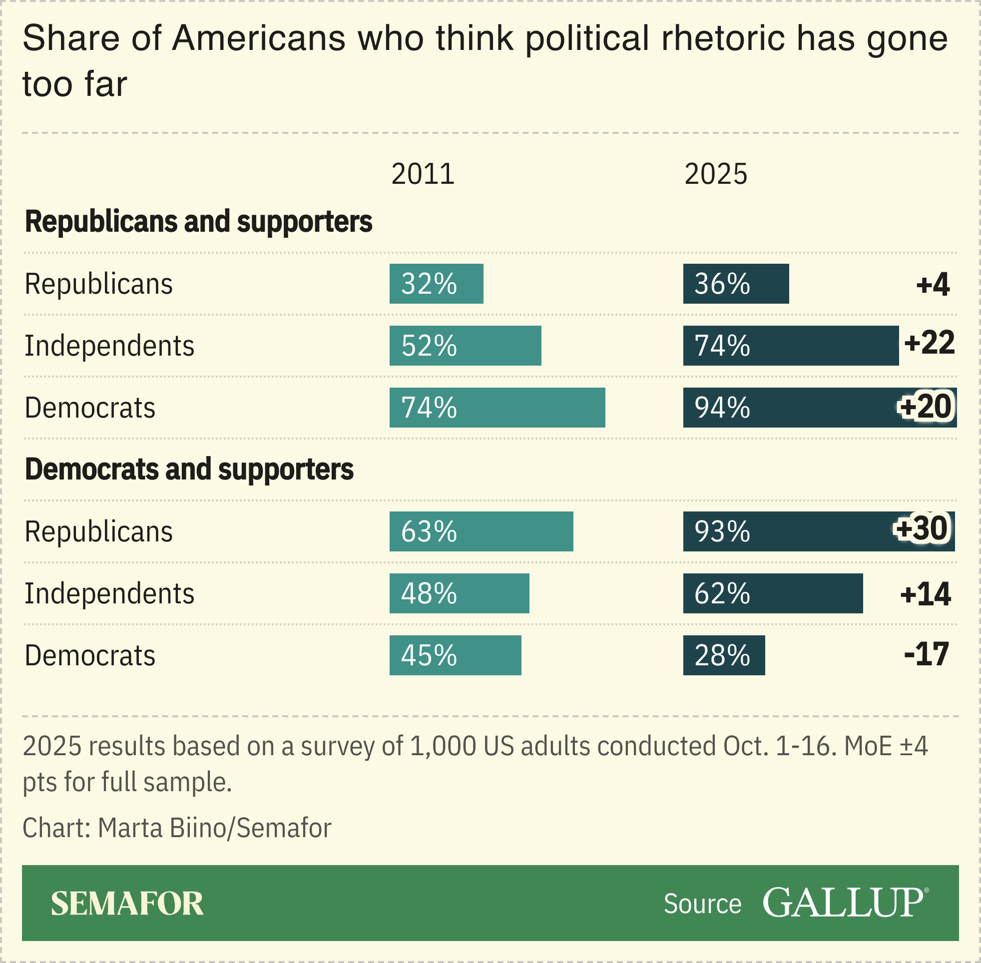 A chart showing the share of Americans who think political rhetoric has gone too far based on a Gallup survey.