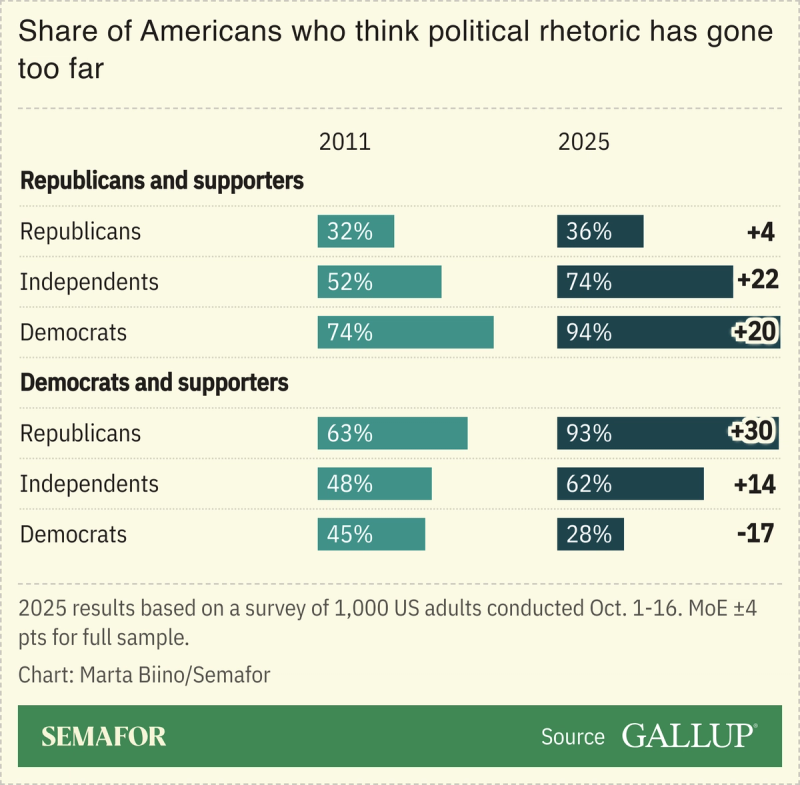A chart showing the share of Americans who think political rhetoric has gone too far based on a Gallup survey.