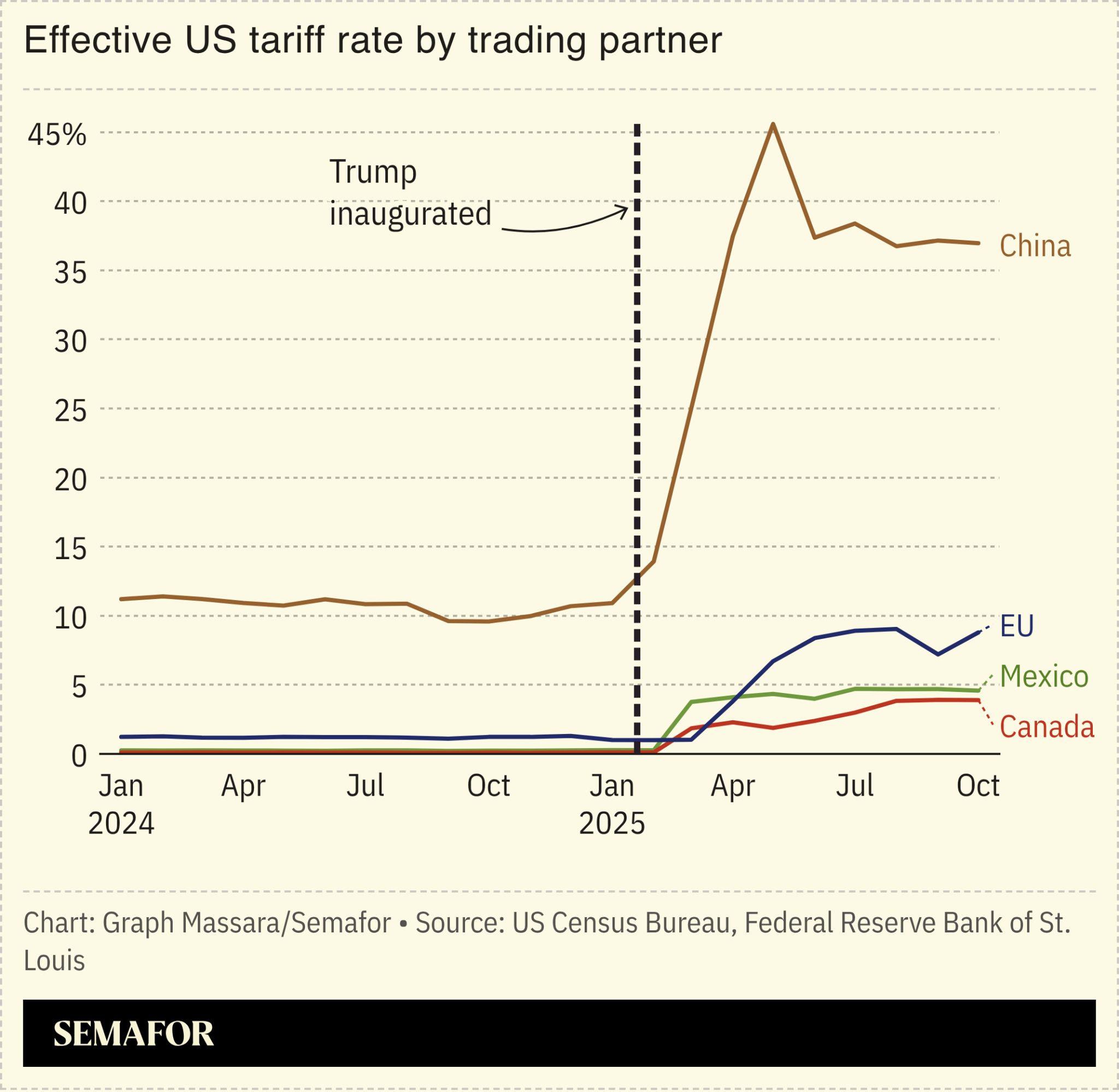 Chart showing effective US tariff rates for different countries 