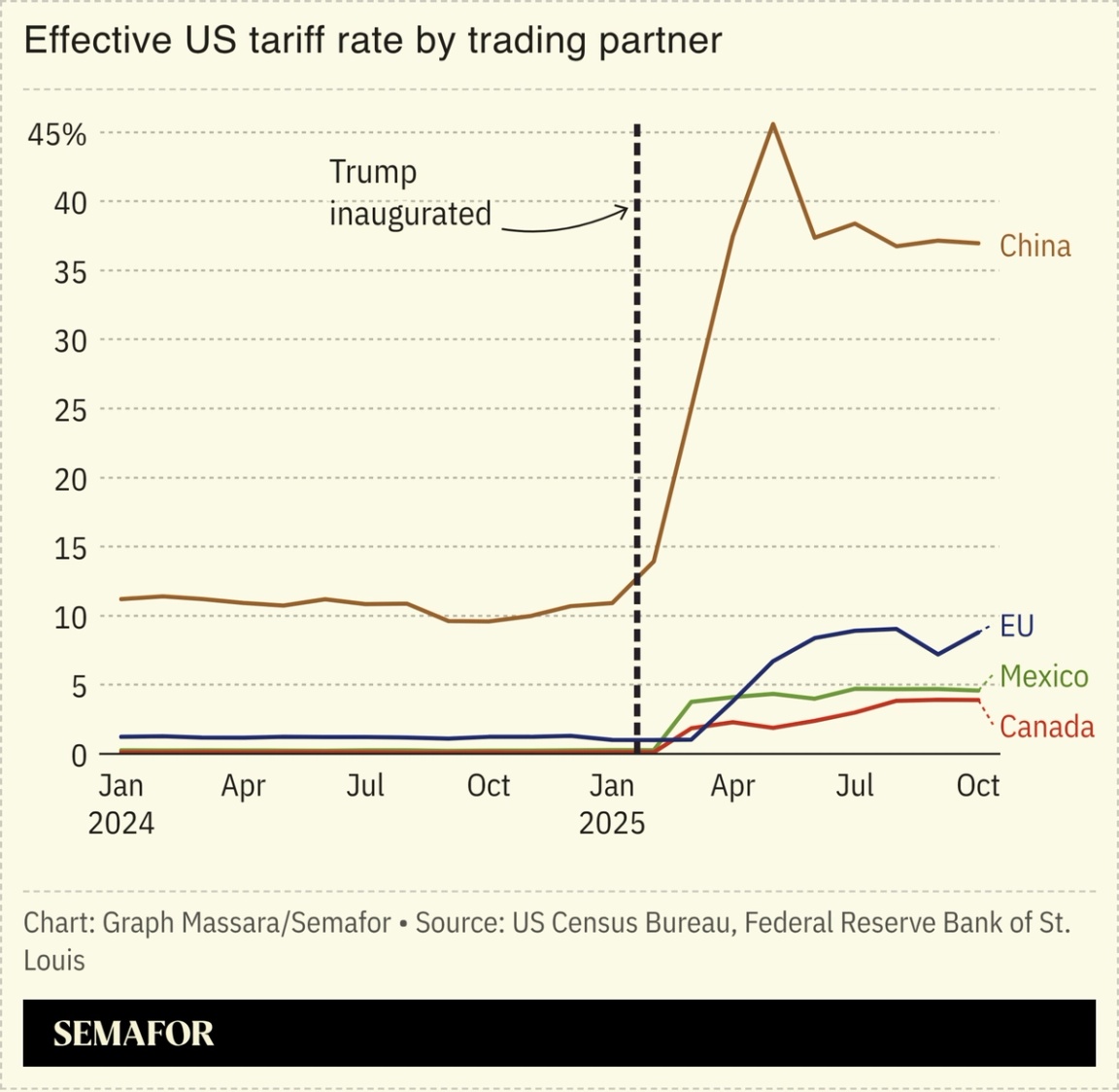 Chart showing effective US tariff rates for different countries