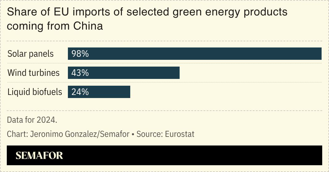 A chart showing the share of EU imports of selected green energy products coming from China. 