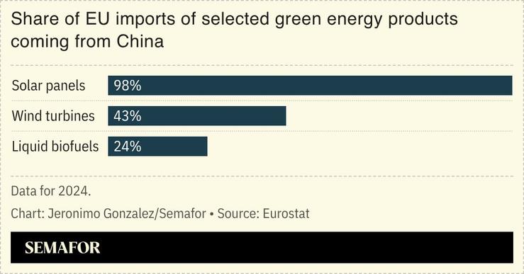 A chart showing the share of EU imports of selected green energy products coming from China.