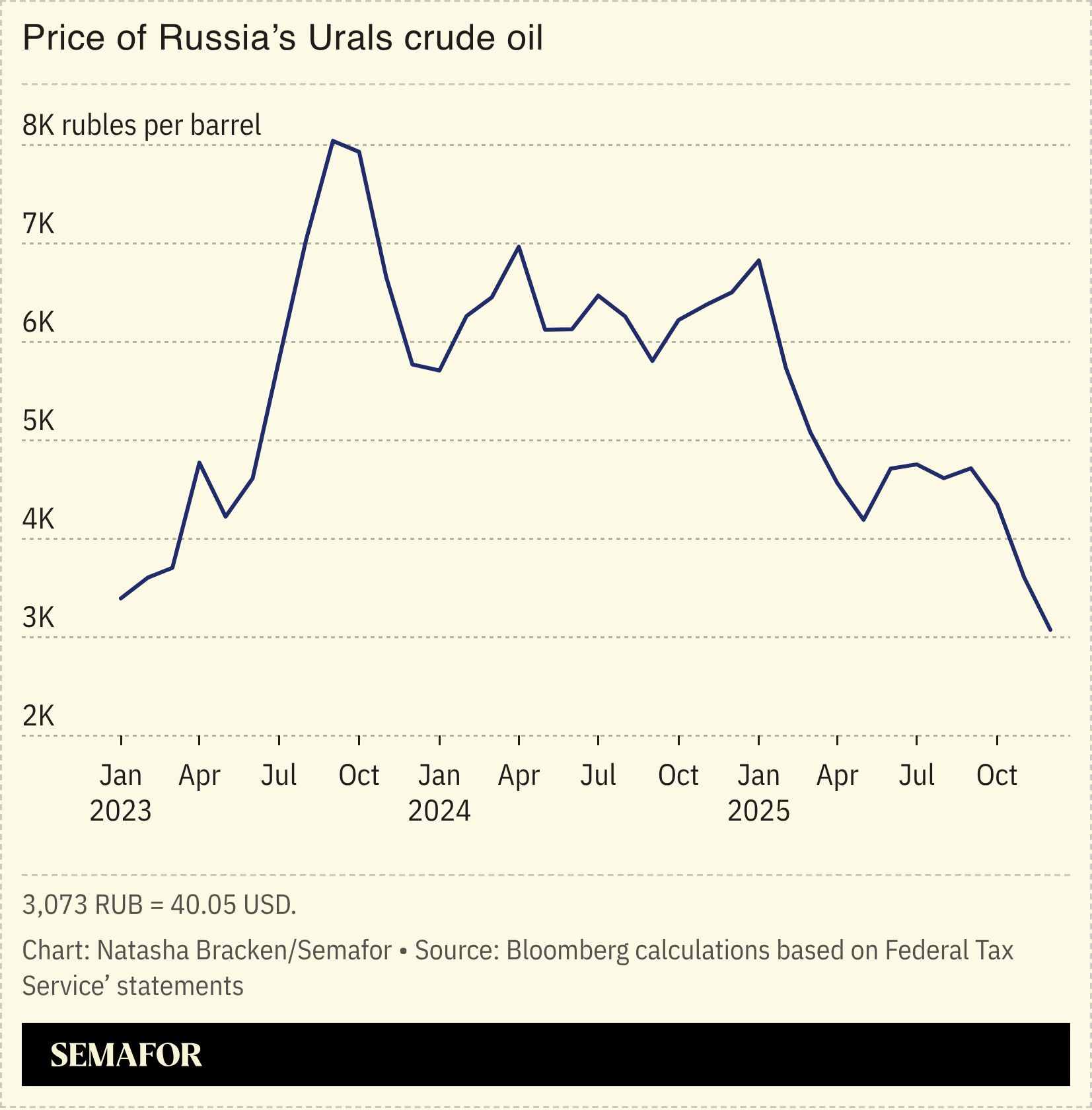 A chart showing the price of Urals crude oil. 