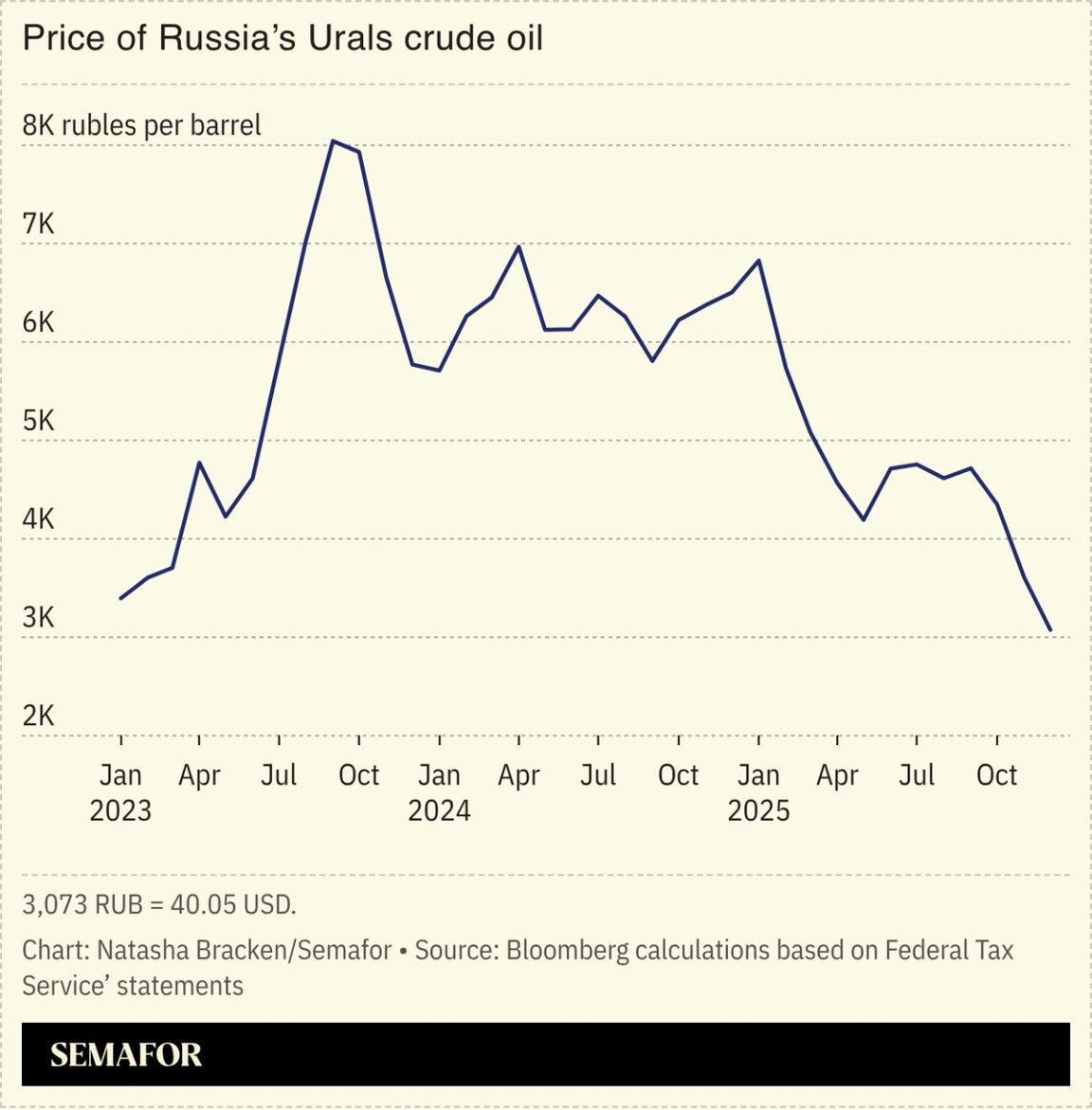 A chart showing the price of Urals crude oil.