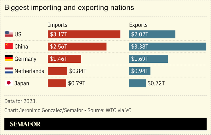 A chart showing the biggest importers and exporters
