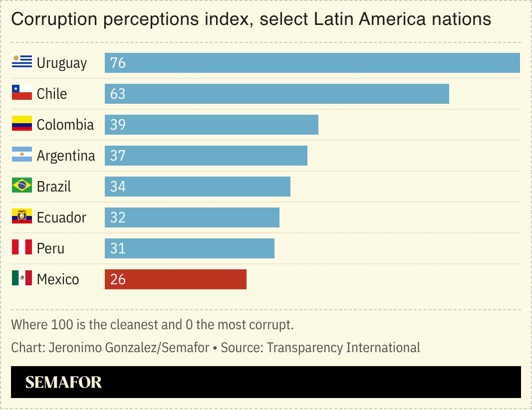 A chart showing corruption perceptions for several Latin American nations. 